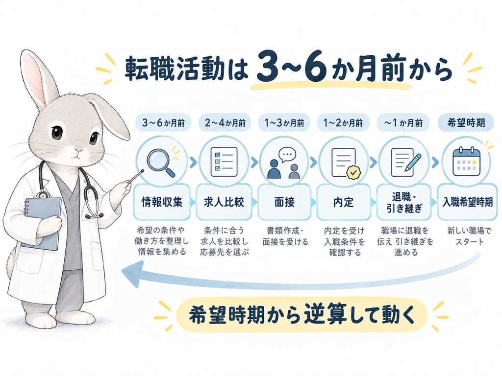 逆算して考えるタイムライン