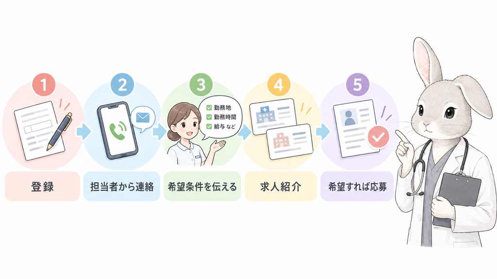 登録 → 担当者から連絡 → 希望条件を伝える → 求人紹介 → 希望すれば応募の5ステップ