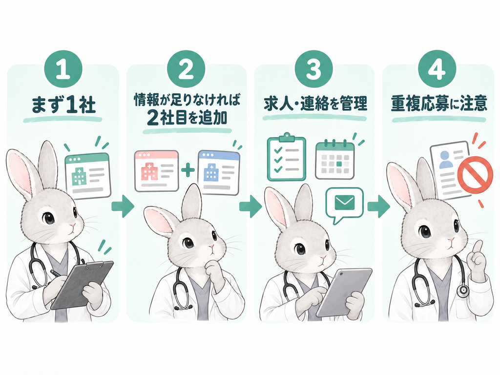 まず1社 → 情報が足りなければ2社目を追加 → 求人・連絡を管理 → 重複応募に注意という流れ