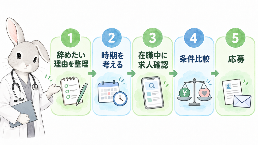辞めたい理由を整理 → 時期を考える → 在職中に求人確認 → 条件比較 → 応募という横向きフロー