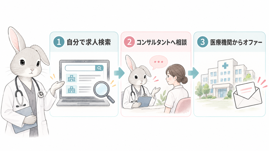 ①自分で求人検索 → ②コンサルタントへ相談 → ③医療機関からオファー の3つを横並び