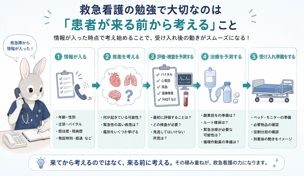 救急患者の受け入れ前に情報から検査や治療を予測する看護師